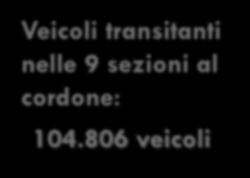 Rilievi di traffico giornalieri Sezioni al cordone vei/12 h direzione Sezione Ingresso a Monserrato (vei/12h) Uscita da Monserrato (vei/12h) Via Decio Mure 1209 1274 Via Cabras pressi cantina sociale