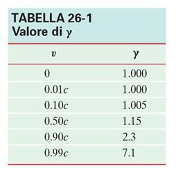 Quantità di moto ed energia relativistici La massa del corpo è una misura del suo contenuto di energia Quando la velocità di un corpo o di un riferimento è nulla, γ = 1.