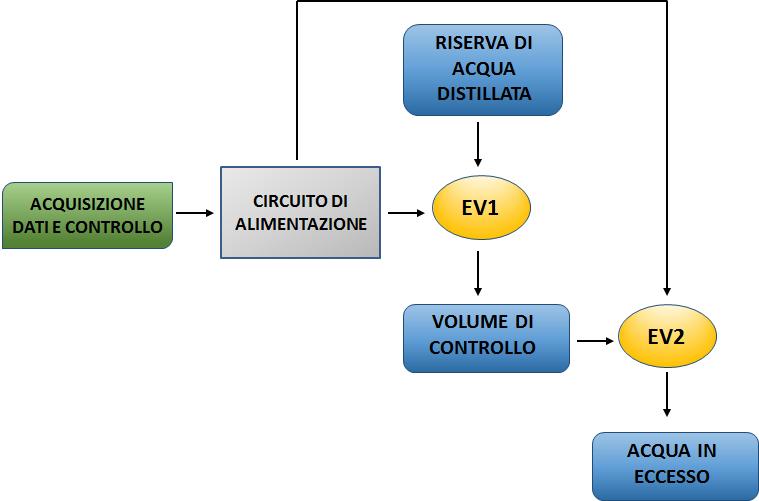 L implementazione di nuove funzionalità all interno dell applicativo LabVIEW ha consentito inoltre di rendere semplice ed efficace l utilizzo delle novità apportate al sistema automatico di