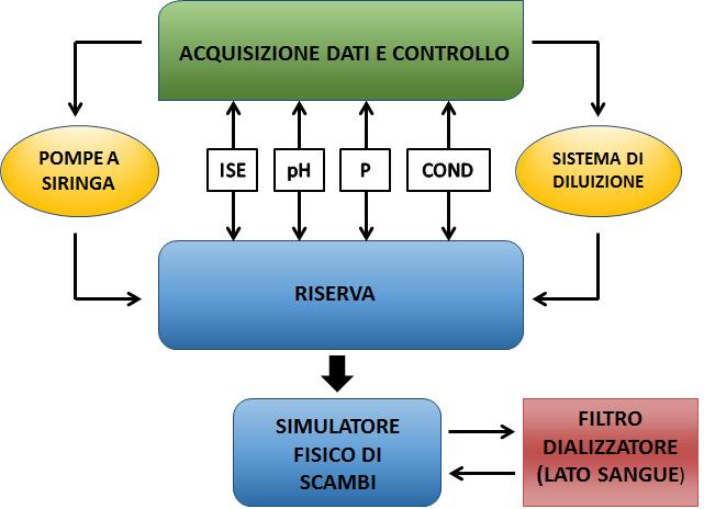 2.5.2 Implementazione di un sistema di diluizione Attualmente, il sistema automatizzato è limitato alla possibilità di preparare fluidi solamente tramite l infusione di soluti grazie alle pompe a