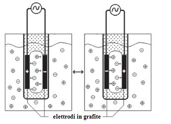 conduttanza pari a 1000 µs, infatti, il corrispettivo valore di conducibilità è C = 1000 µs 1 cm -1 = 1000 µs cm -1.