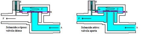 un fluido (in questo caso acqua distillata) di attraversare la valvola stessa. Figura 3.16.