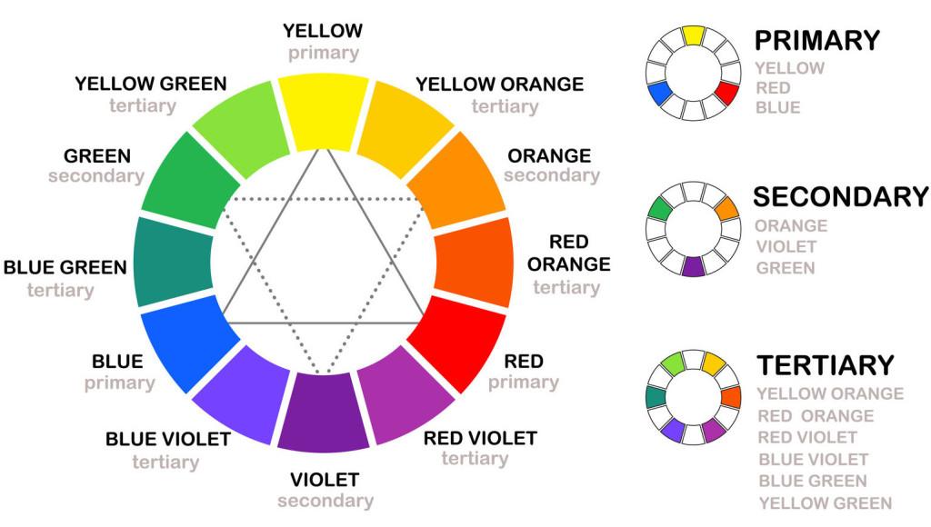 La ruota è fatta : Di colori primari (giallo rosso blù) Di colori secondari (arancio viola verde) dati dalla aggiunta di due colori primari.