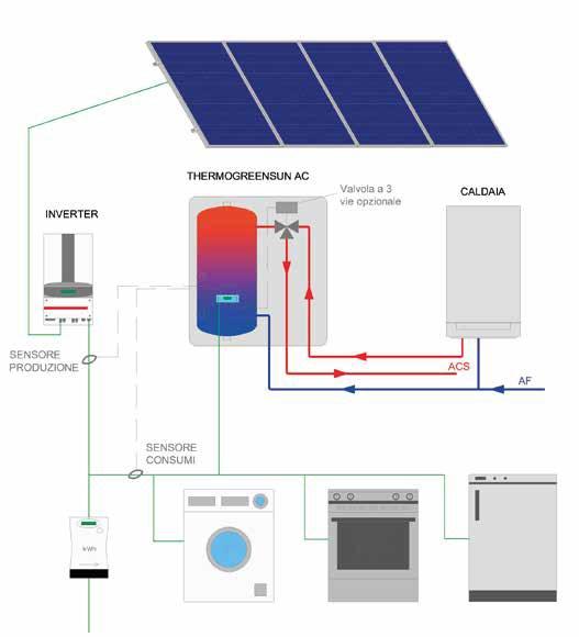 Sistema TGS per ACS combinato Il sistema Termogreesun funziona sfruttando l