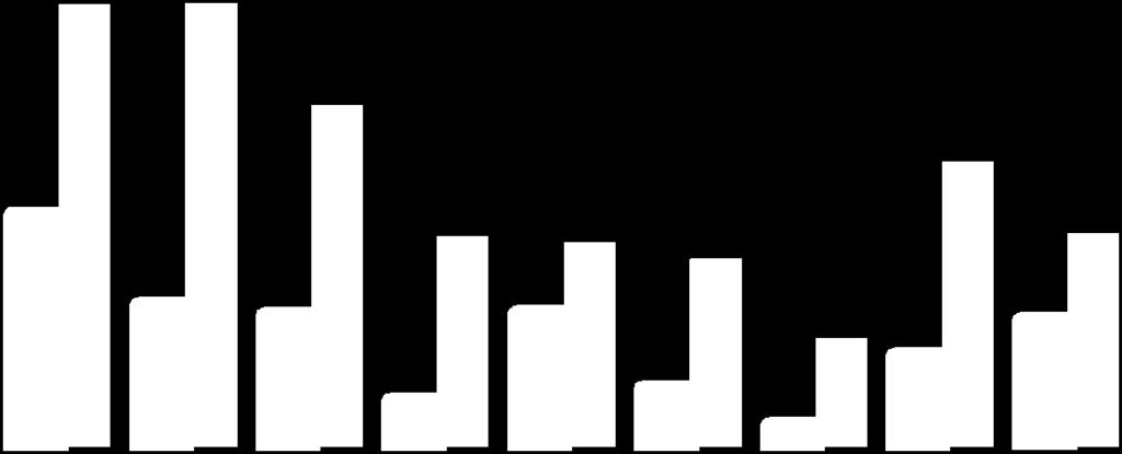 6 40,0 2000 2016 35,0 35,4 30,0 28,0 25,0 21,5 20,0 18,0 15,0 10,0 5,0 15,1 9,4 8,7 3,3 13,3 12,9 8,8 4,1 11,8 1,8 6,8 6,2 8,4 13,4 0,0 Rovigo Padova Venezia Treviso Verona Vicenza Belluno