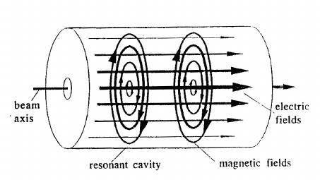 Una parentesi sui risuonatori (2) Un risuonatore elettromagnetico (o cavità risonante) è costituito da un volume vuoto circondato da pareti metalliche (tipicamente Rame).