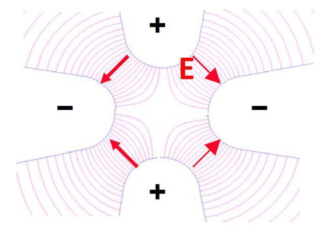 L RFQ (Quadrupolo a Radiofrequenza) (1970) A basse energie, per protoni (o ioni), il focheggiamento quadrupolare non è molto efficace F = qv B Infatti, se v è basso, per avere un buon focheggiamento