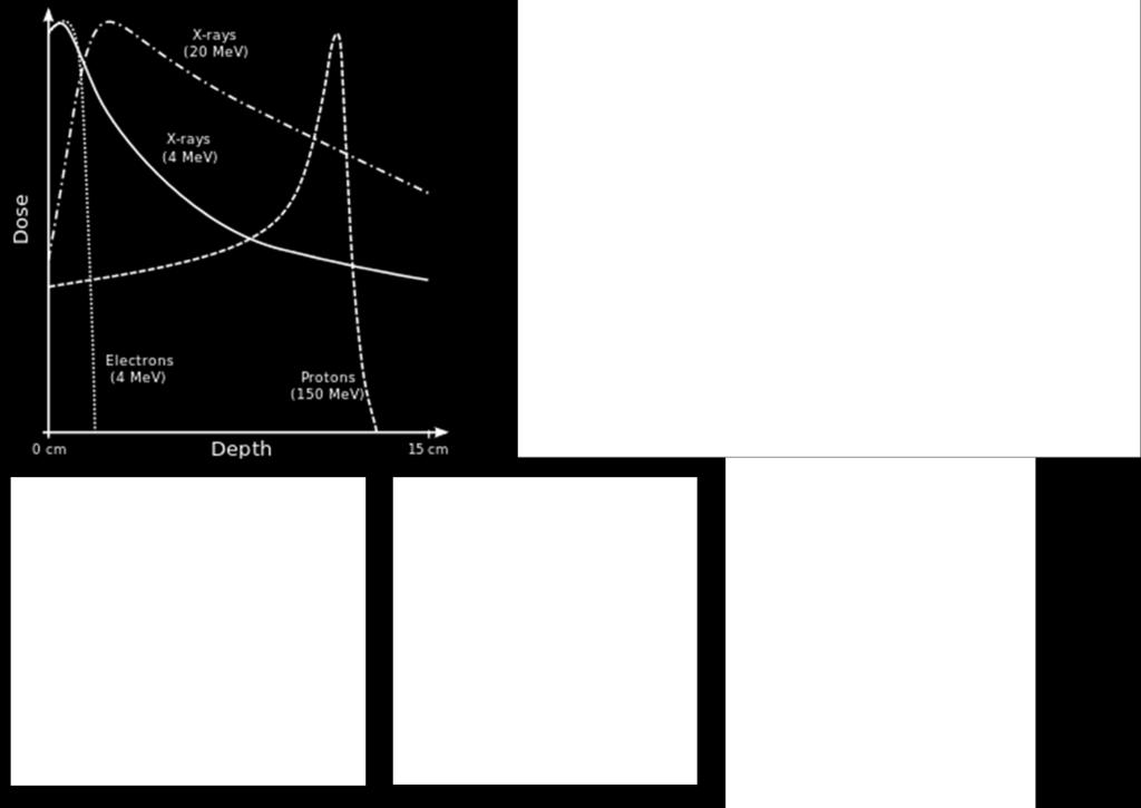 il trattamento del cancro. Il tipo più comune di terapia a partire dal 2012 è la terapia protonica. La gamma di energia si spinge fino alle centinaia di MeV.