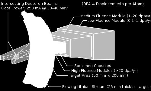 IFMIF deve produrre un flusso estremamente intenso di neutroni, con acratteristiche energetiche simili a