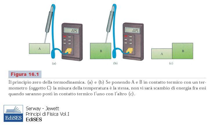 Principio zero della termodinamica un altro possibile enunciato del Principio zero della termodinamica T A = T termometro T B = T termometro T A = T B ovvero: A e B sono in