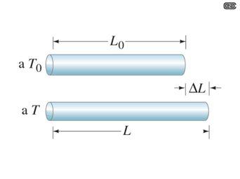 La dilatazione termica Sperimentalmente vedo che: T =T 0 + ΔT ΔL = α. L 0.