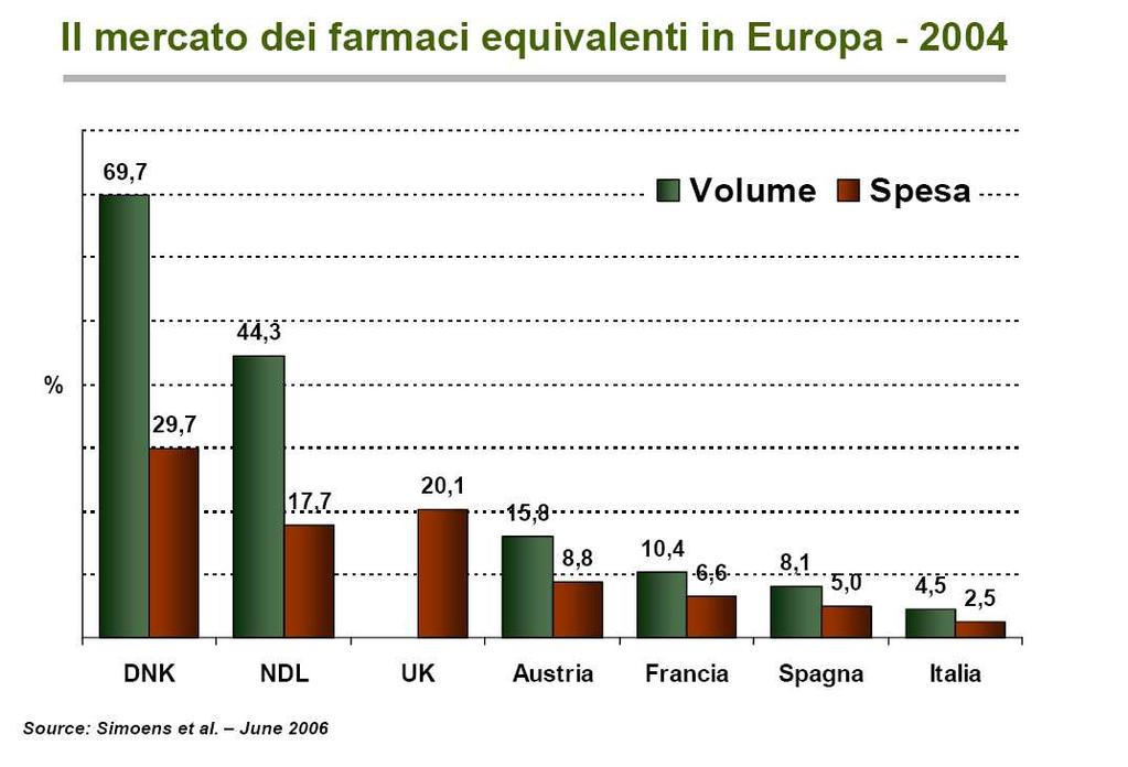 I farmaci