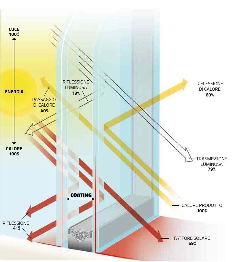 La parete vetrata riceve anche l irraggiamento dal Sole: la percentuale d energia solare che passa attraverso il vetrocamera in rapporto all energia totale incidente, si chiama Fattore Solare (g).