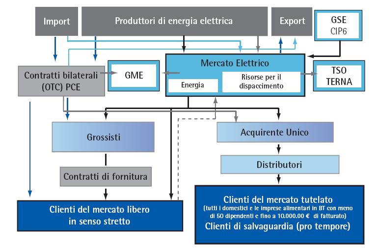 LA STRUTTURA DEL MERCATO ELETTRICO ALL INIZIO