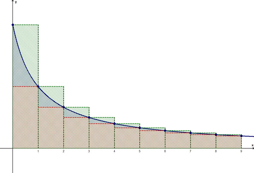 Dimostrazione grafica : criterio dell integrale S