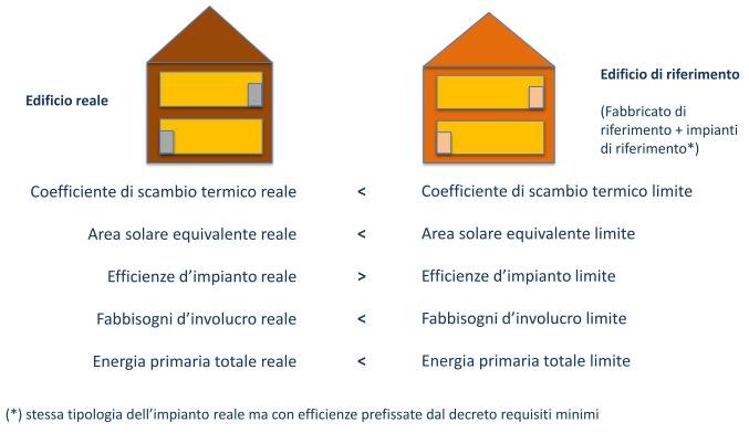 Edificio di riferimento: