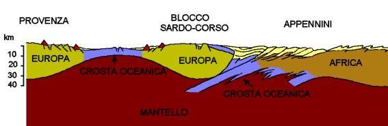 La storia geologica 2 A partire da 25 milioni di anni fa iniziò la formazione della penisola italiana e degli Appennini a causa dello scontro ( con movimento lento ma continuo) tra alcuni blocchi di