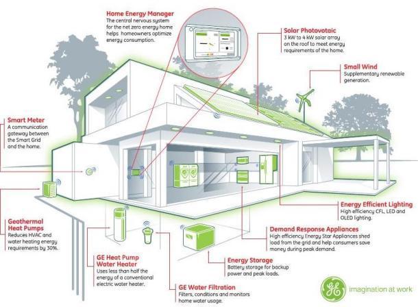 Si tratta dei cosiddetti NZEB, Nearly Zero Energy Building, cioè edifici in cui come risultato di un livello molto alto di rendimento energetico degli