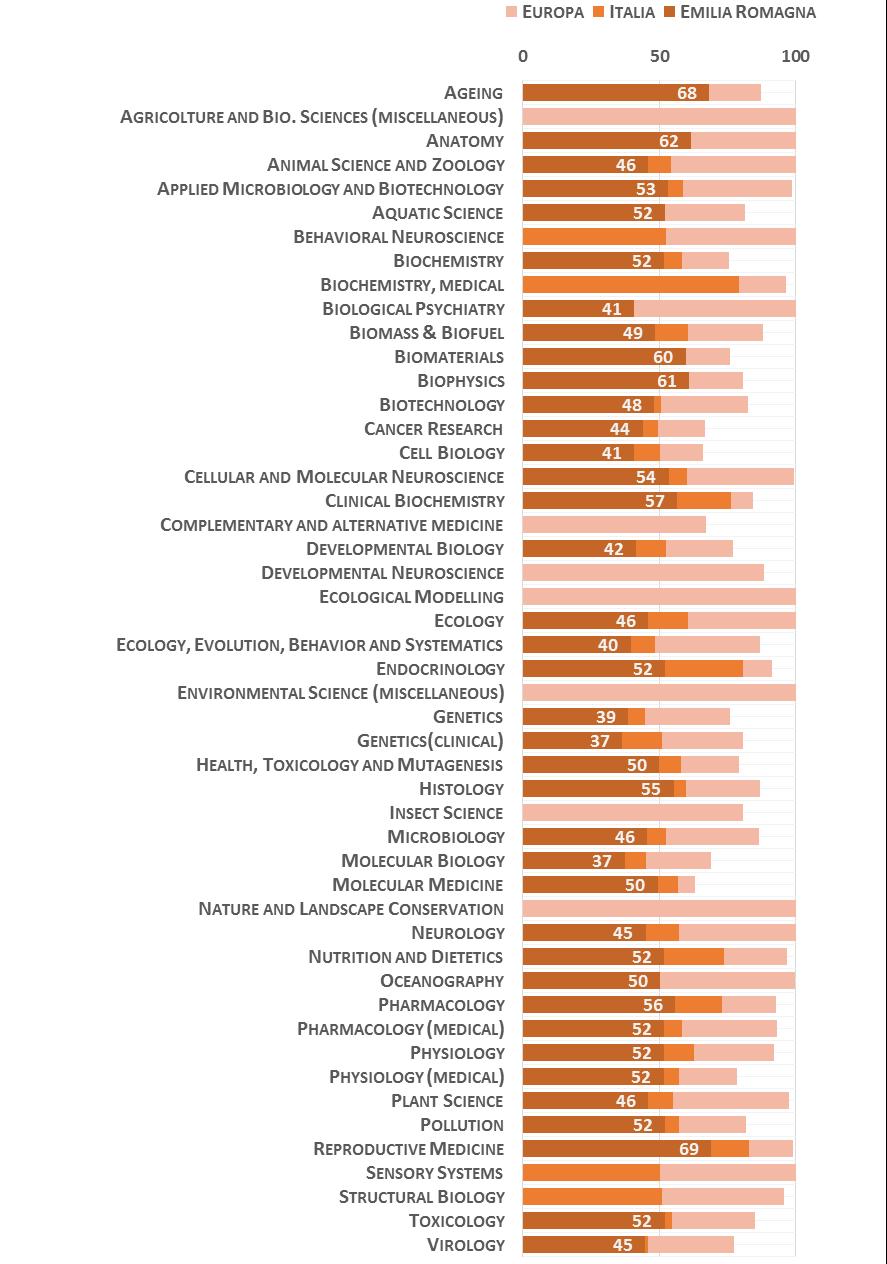 0 Scienze biologiche La Figura riporta l indicatore di performance normalizzato della migliore università delle Regione, rispetto alla migliore in Italia e