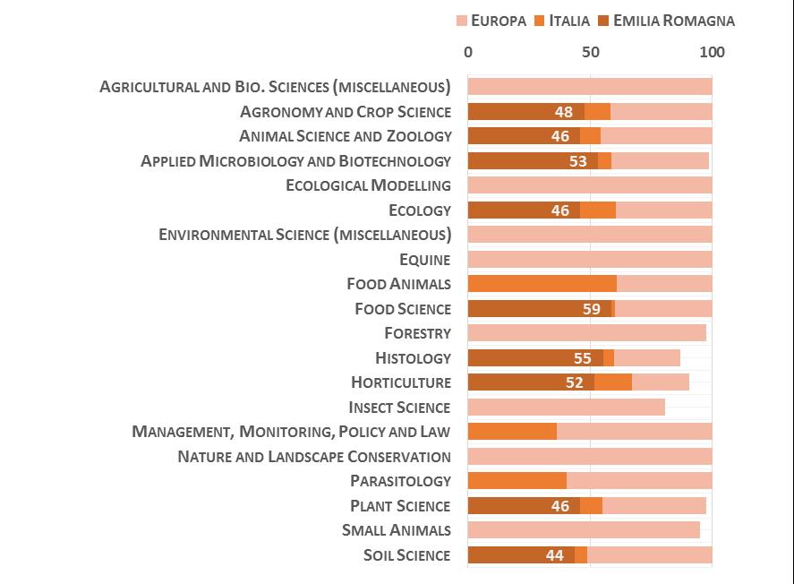 07 Scienze agrarie e veterinarie La Figura 7 riporta l indicatore di performance normalizzato della migliore università delle Regione, rispetto alla migliore in Italia e in Europa (Mondo = 00), nei