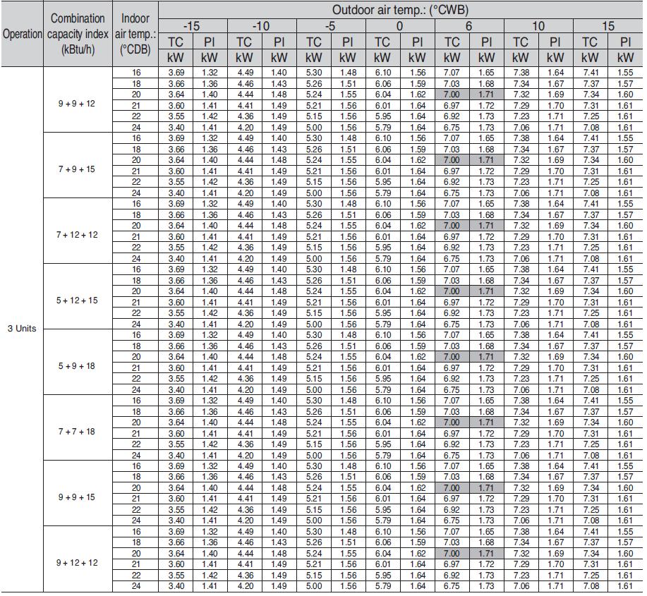 TAVOLE DI RESA IN RISCALDAMENTO Notes : Capacità rilevate alle seguenti condizioni 1.