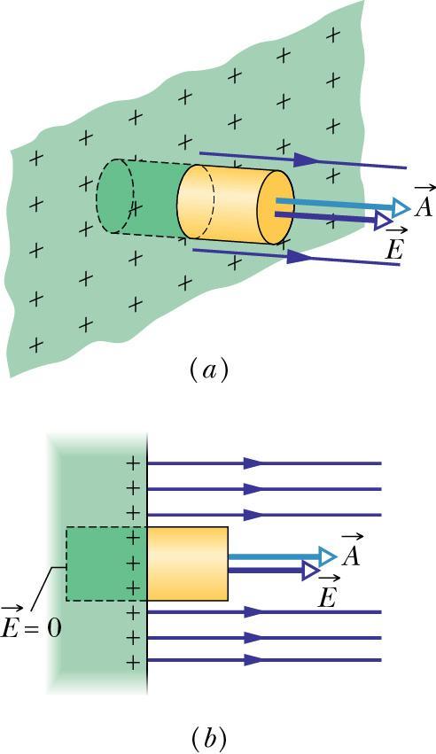 Il flusso è nullo attraverso la parete laterale o la parte terminale interna Il flusso totale attraverso la superficie Gaussiana coincide con quello attraverso la parte terminale