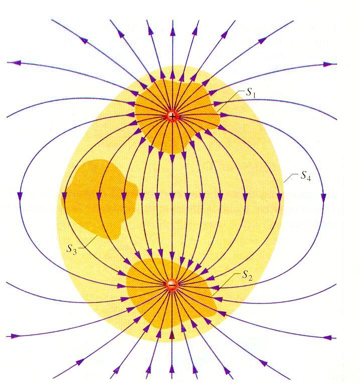 La legge di Gauss mette in relazione il flusso netto Φ di un campo elettrico attraverso una superficie chiusa (gaussiana) con la