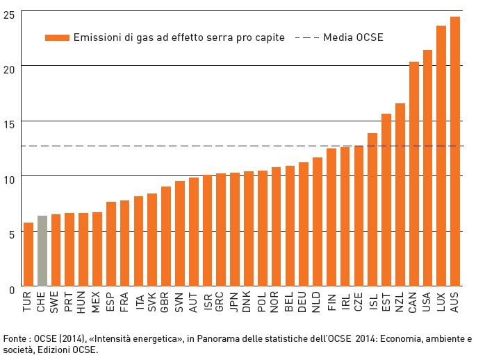 Emissioni di gas ad effetto serra pro capite Emissioni di gas ad effetto serra