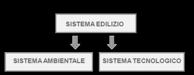 Il sistema edilizio L edificio non è una sommatoria di spazi, elementi tecnici, materiali ed impianti è, piuttosto, un sistema articolato di parti, ciascuna delle quali si relaziona all altra in modo