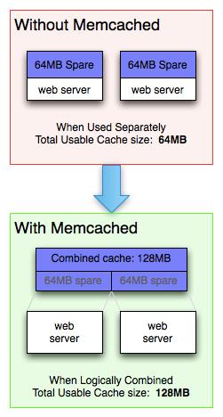 , by Flickr, Twitter, Wikipedia, Youtube High-performance, distributed memory object caching system Generic in nature, but intended for use in speeding up dynamic