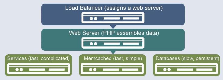45 Example of Web cluster architecture: Facebook High-level architecture of a Facebook cluster sw in the Web tier: HipHop, Tornado, node.