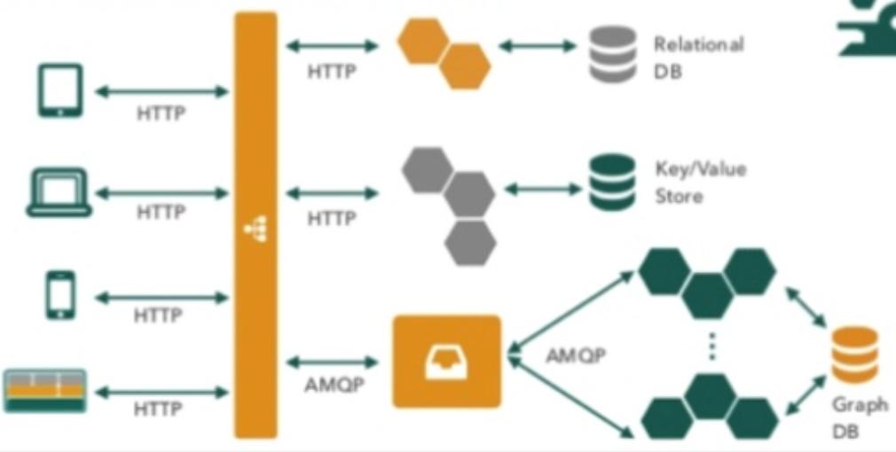 practice: 3-tier shared nothing architecture Save state out of server/component Outage of a single server/component should not