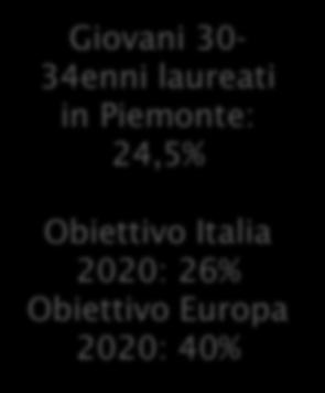 24,5% Obiettivo Italia 2020: 26% Obiettivo Europa 2020: 40%