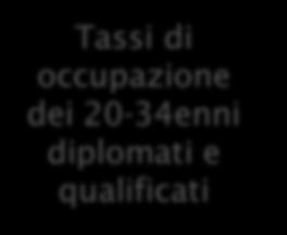 Eppure giovani, meno numerosi e più scolarizzati, hanno crescenti difficoltà di inserimento nel lavoro Tassi di occupazione dei 20-34enni diplomati e qualificati Il Piemonte, in questo caso, si