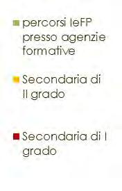 adolescenti 14-18enni, tra il primo e il secondo ciclo (2015/16) Fonte: