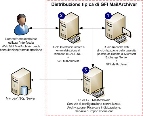 12.3.8 Scenario di distribuzione consigliato Figura 4: scenario di distribuzione Questo è lo scenario consigliato per una distribuzione completa di GFI MailArchiver.