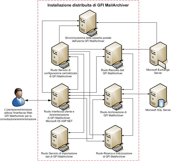 12.1 Funzionamento della distribuzione basata sul ruolo Schermata 47: Funzionamento della distribuzione basata sul ruolo Il processo di distribuzione basata sul ruolo di GFI MailArchiver in un