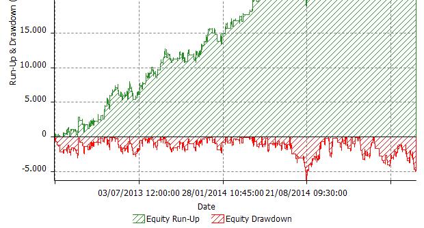 Equity line sistema dalla data