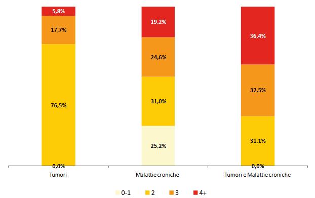 Malattie Croniche 5,6% F Tumori +