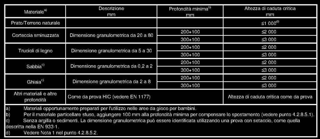 2 Tipologie pavimentazioni antitrauma consentite