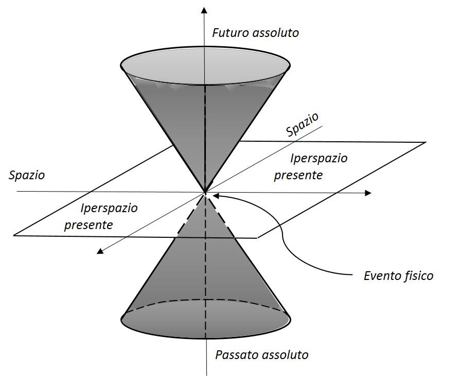 2.2 Spazio di Minkowski 19 2.