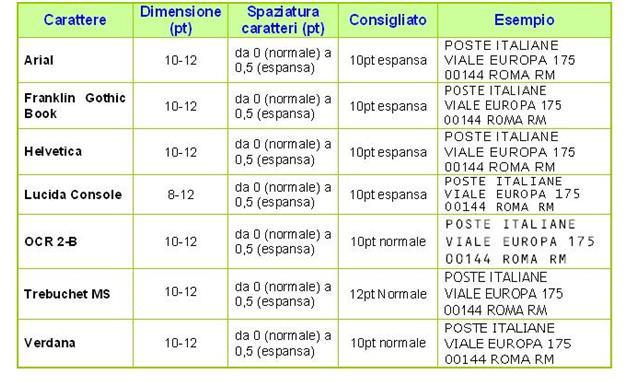 6.3.3 Zona di rispetto del Blocco Indirizzo Per garantire l individuazione del blocco indirizzo da parte dei sistemi di lettura automatica, è consigliato mantenere delle zone di rispetto di: almeno