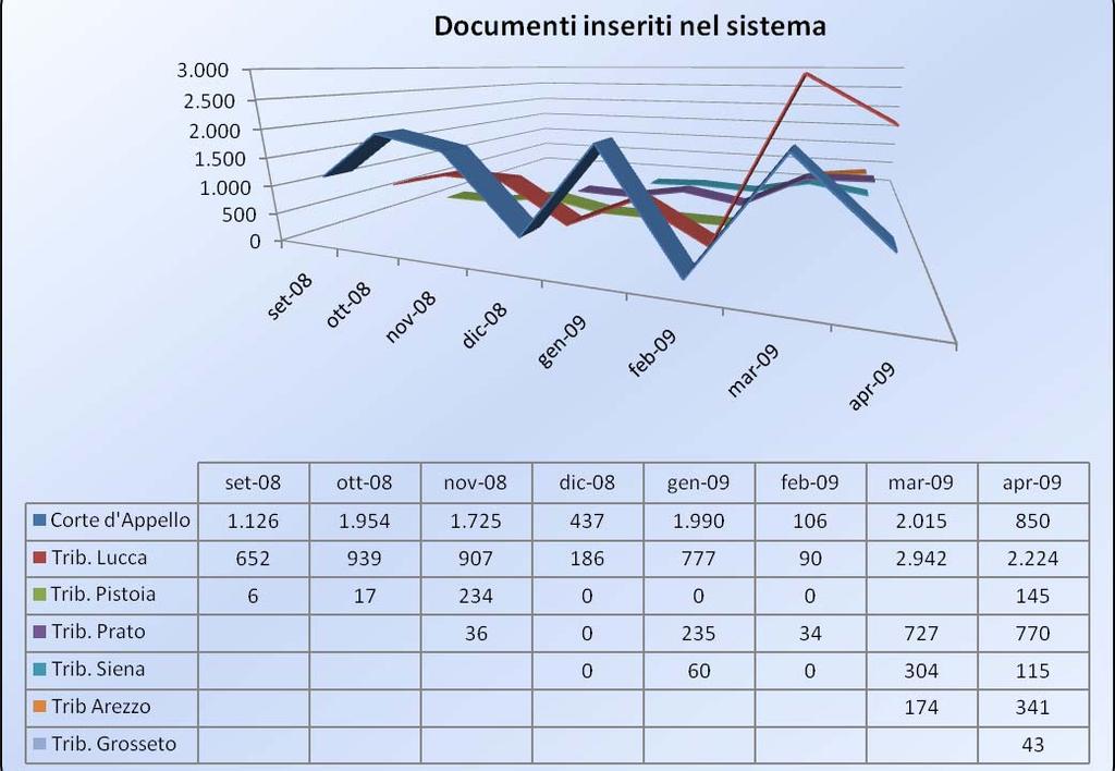 Documenti inseriti nel sistema