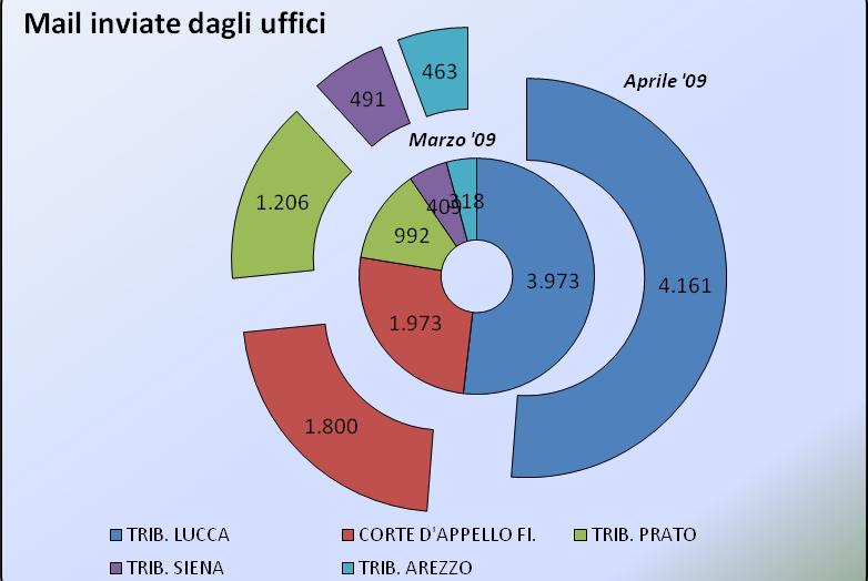 Notifiche All'inserimento di un atto una mail informa avvocati e consulenti dell'evento