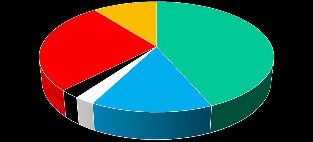 distribuzione per grado di certezza dei casi totali valutati - tutti gli agenti 9; % 23; 27%