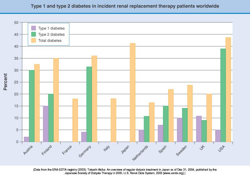 Frequenza della nefropatia diabetica nei pazienti in trattamento dialitico 1% 9% 16% glomerulari 4%