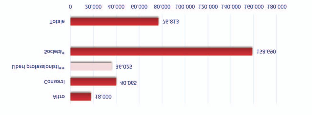 IMPORTI MEDI DI AGGIUDICAZIONE DELLE GARE PER SERVIZI DI INGEGNERIA (SENZA ESECUZIONE) PER AGGIUDICATARIO (VALORI IN EURO) (*) SPA, SRL, RTI/ATI tra società (**) Liberi professionisti singoli, studi