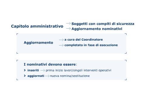 Il paragrafo sull identificazione dei soggetti con compiti di sicurezza deve essere aggiornato, per introdurre i nominativi non ancora pervenuti al momento della progettazione del PSC.