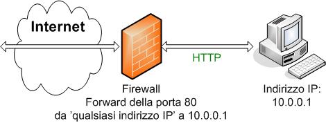 Configurazione di sistema Help Desk semplice.