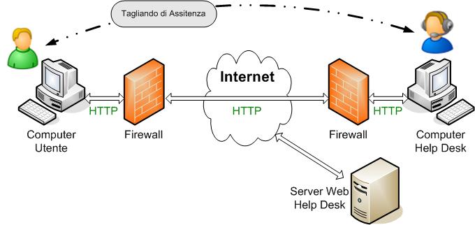 Principi di funzionamento 2. L'Help Desk fornisce all'utente un tagliando di assistenza utilizzabile una sola volta. 3. L'utente visita il sito Web dell'help Desk. 4.